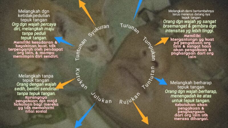 Analisis berdasarkan tingkat kesadaran dan ketergantungan pada pengakuan orang lain