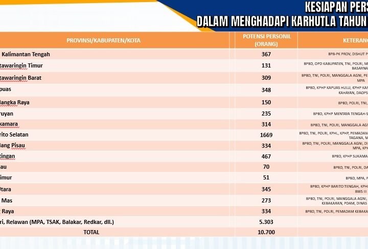 Hadapi Karhutla, Gubernur Kerahkan 10.700 Personil.