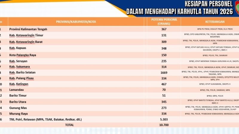 Hadapi Karhutla, Gubernur Kerahkan 10.700 Personil.