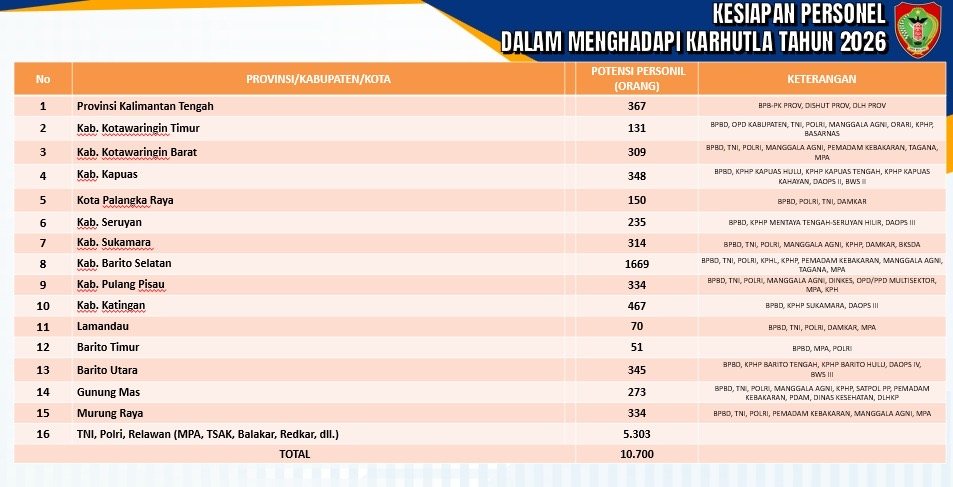 Hadapi Karhutla, Gubernur Kerahkan 10.700 Personil.